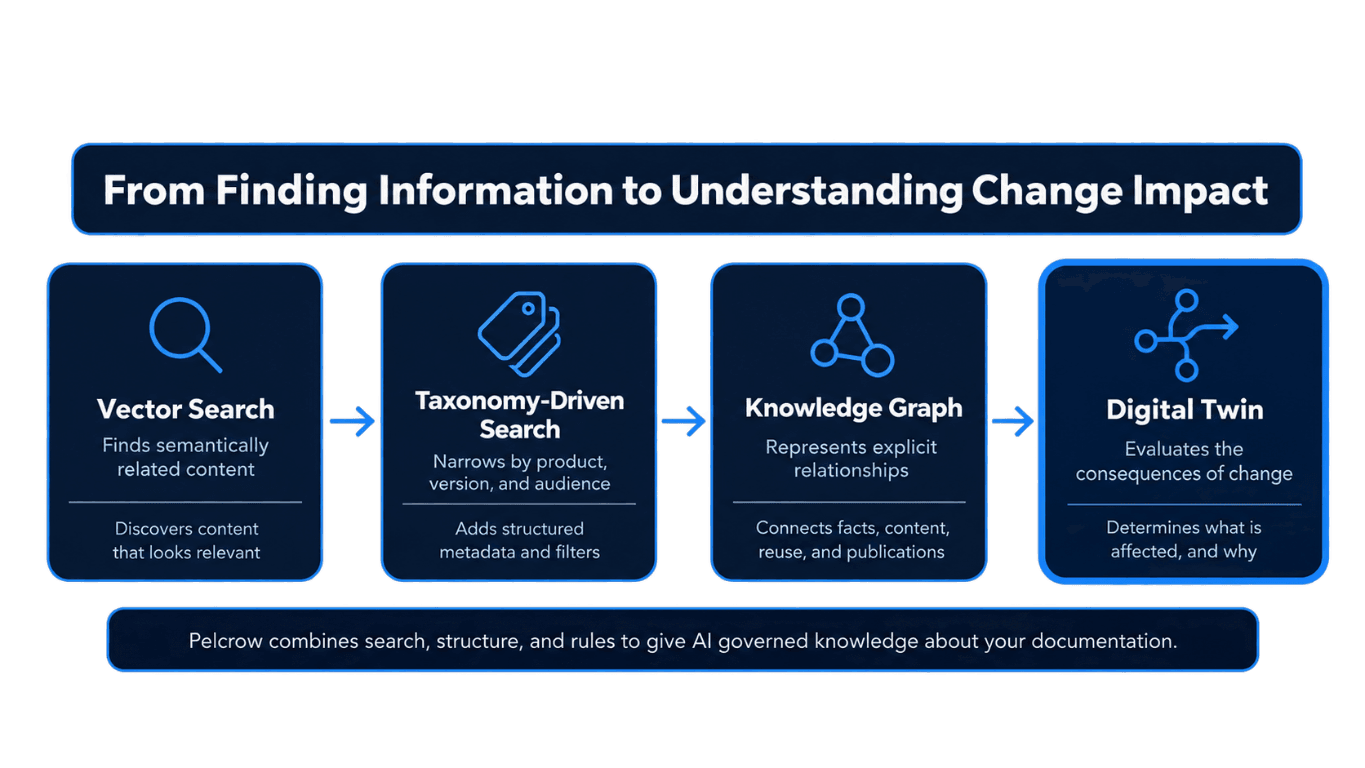 Vector search finds semantically related content; taxonomy-driven search narrows by product, version, and audience; a knowledge graph represents explicit relationships; a digital twin evaluates what is affected by change, and why.